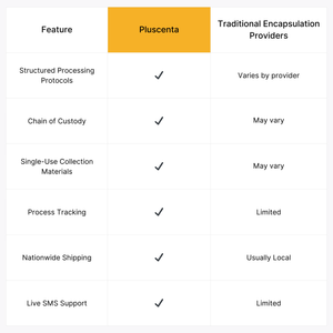 Placenta Encapsulation Kit for Postpartum Recovery, Professional Lab-Based Processing, Nationwide Shipping | Pluscenta